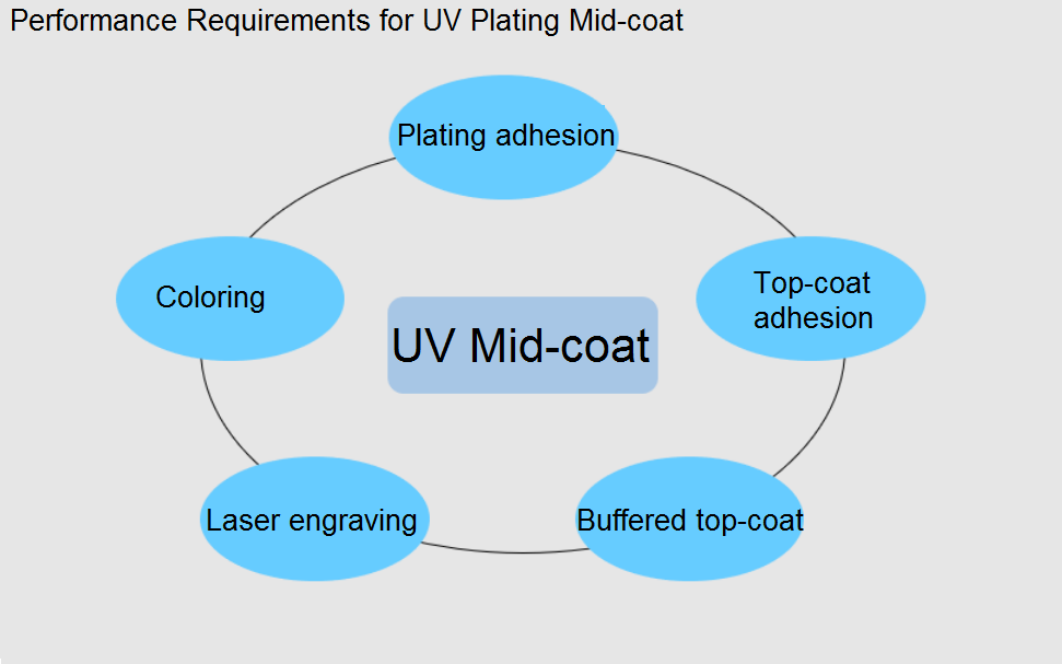 UV电镀中涂性能要求
